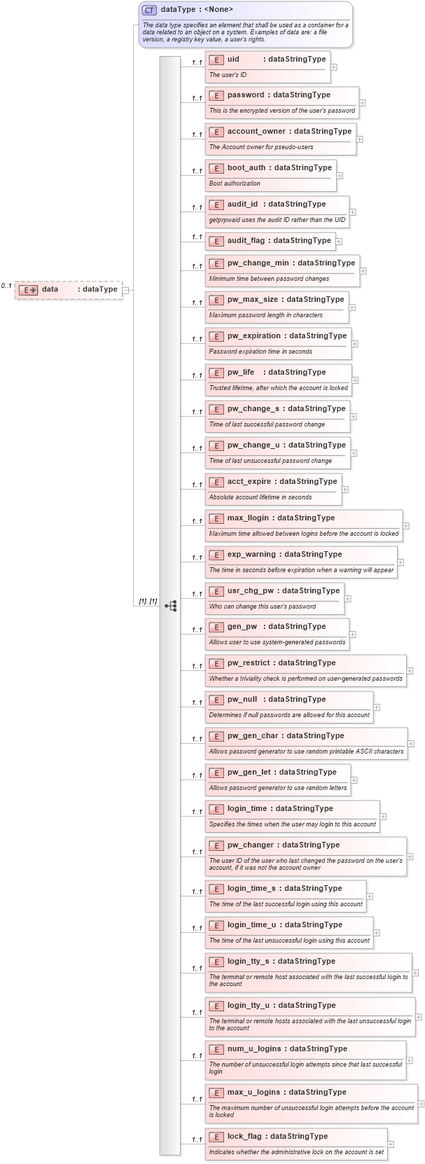 XSD Diagram of data in schema hpux-system-characteristics-schema_xsd (Open Vulnerability and Assessment Language (OVAL®))