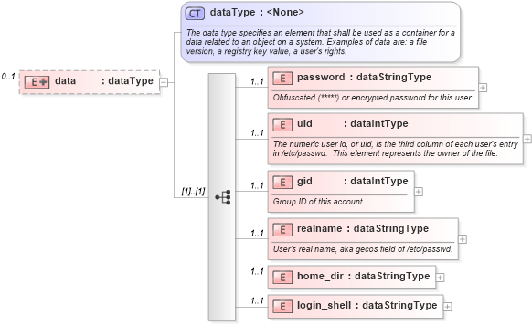 XSD Diagram of data in schema macos-system-characteristics-schema_xsd (Open Vulnerability and Assessment Language (OVAL®))