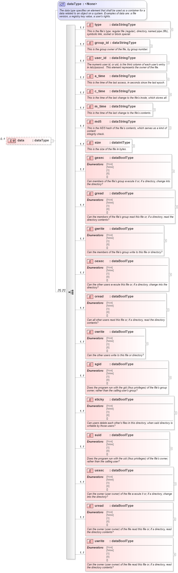 XSD Diagram of data in schema macos-system-characteristics-schema_xsd (Open Vulnerability and Assessment Language (OVAL®))