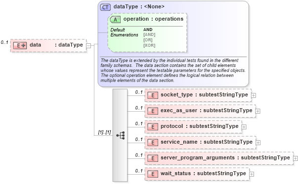XSD Diagram of data in schema hpux-schema_xsd (Open Vulnerability and Assessment Language (OVAL®))