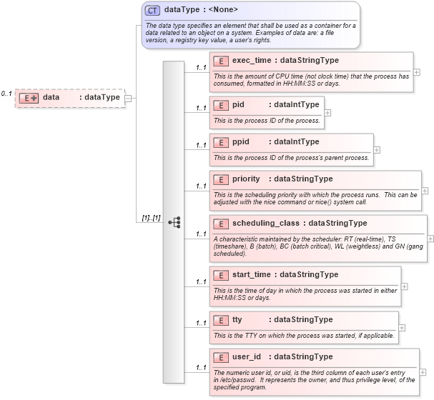 XSD Diagram of data in schema redhat-system-characteristics-schema_xsd (Open Vulnerability and Assessment Language (OVAL®))
