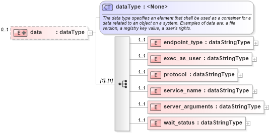 XSD Diagram of data in schema solaris-system-characteristics-schema_xsd (Open Vulnerability and Assessment Language (OVAL®))