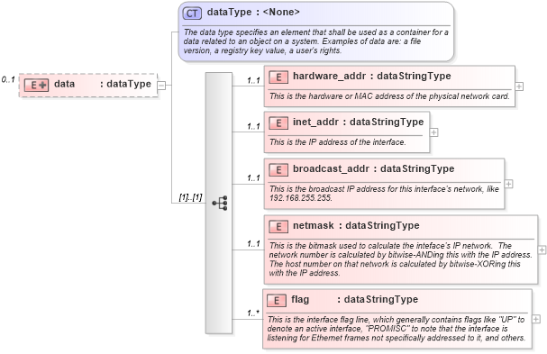 XSD Diagram of data in schema solaris-system-characteristics-schema_xsd (Open Vulnerability and Assessment Language (OVAL®))