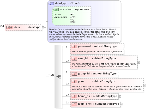 XSD Diagram of data in schema hpux-schema_xsd (Open Vulnerability and Assessment Language (OVAL®))