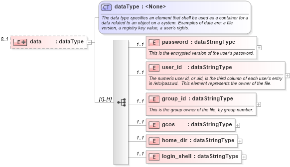 XSD Diagram of data in schema solaris-system-characteristics-schema_xsd (Open Vulnerability and Assessment Language (OVAL®))