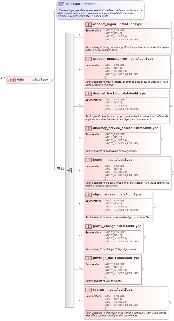 XSD Diagram of data in schema windows-system-characteristics-schema_xsd (Open Vulnerability and Assessment Language (OVAL®))