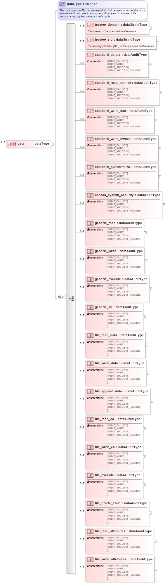 XSD Diagram of data in schema windows-system-characteristics-schema_xsd (Open Vulnerability and Assessment Language (OVAL®))