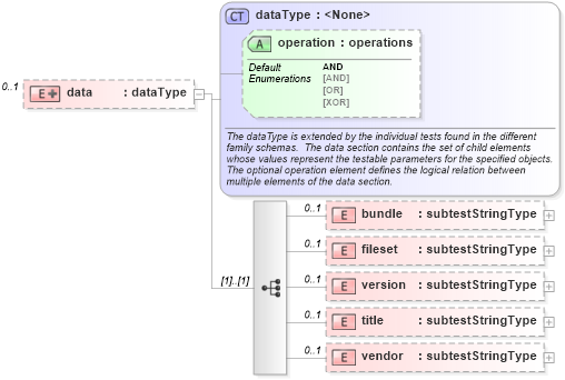 XSD Diagram of data in schema hpux-schema_xsd (Open Vulnerability and Assessment Language (OVAL®))