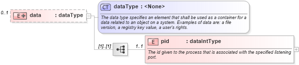 XSD Diagram of data in schema windows-system-characteristics-schema_xsd (Open Vulnerability and Assessment Language (OVAL®))