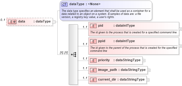 XSD Diagram of data in schema windows-system-characteristics-schema_xsd (Open Vulnerability and Assessment Language (OVAL®))