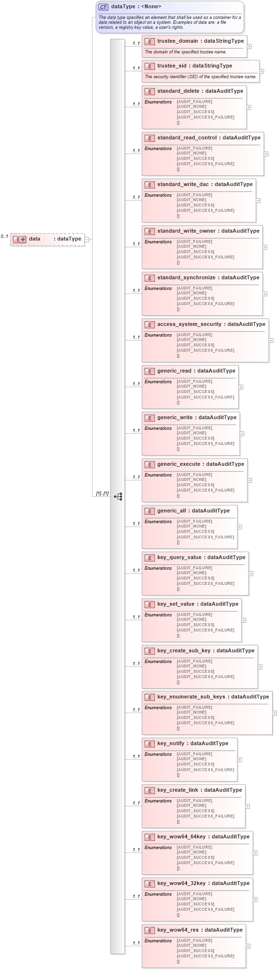 XSD Diagram of data in schema windows-system-characteristics-schema_xsd (Open Vulnerability and Assessment Language (OVAL®))
