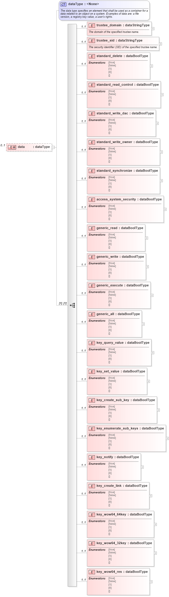XSD Diagram of data in schema windows-system-characteristics-schema_xsd (Open Vulnerability and Assessment Language (OVAL®))