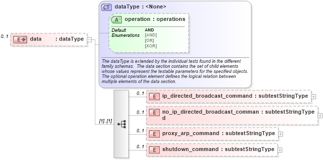 XSD Diagram of data in schema ios-schema_xsd (Open Vulnerability and Assessment Language (OVAL®))