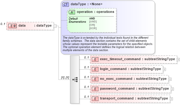 XSD Diagram of data in schema ios-schema_xsd (Open Vulnerability and Assessment Language (OVAL®))