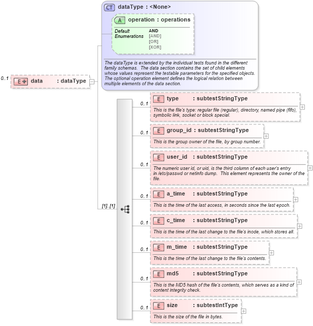XSD Diagram of data in schema macos-schema_xsd (Open Vulnerability and Assessment Language (OVAL®))