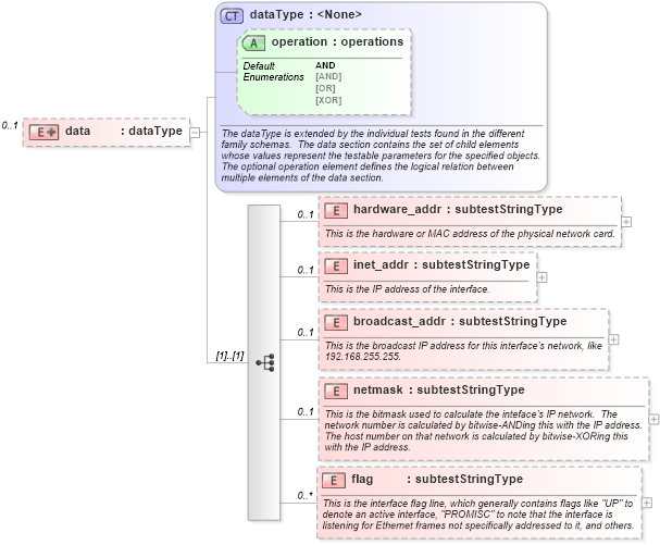 XSD Diagram of data in schema macos-schema_xsd (Open Vulnerability and Assessment Language (OVAL®))