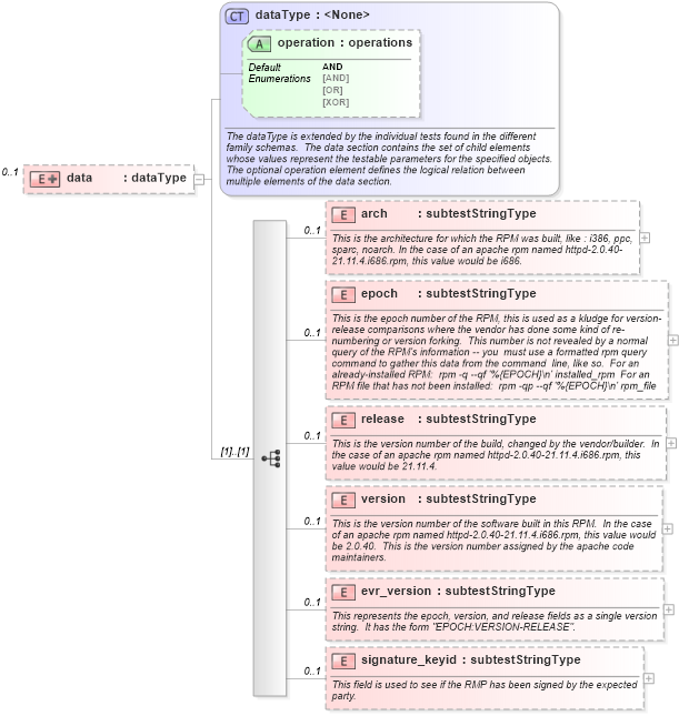 XSD Diagram of data in schema redhat-schema_xsd (Open Vulnerability and Assessment Language (OVAL®))