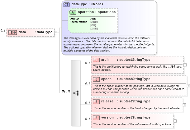 XSD Diagram of data in schema debian-schema_xsd (Open Vulnerability and Assessment Language (OVAL®))