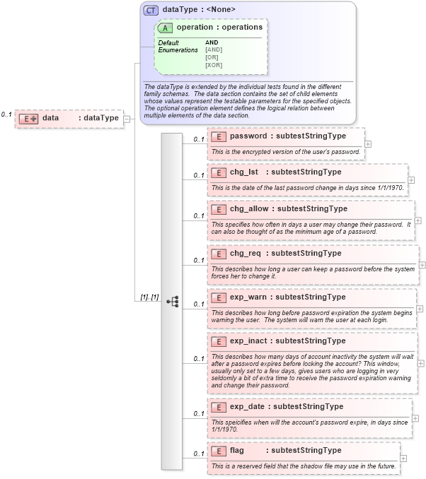 XSD Diagram of data in schema redhat-schema_xsd (Open Vulnerability and Assessment Language (OVAL®))