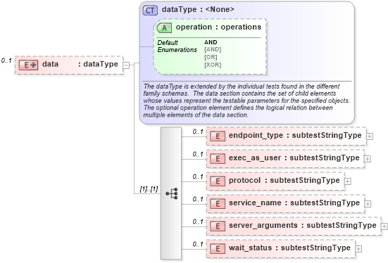XSD Diagram of data in schema solaris-schema_xsd (Open Vulnerability and Assessment Language (OVAL®))