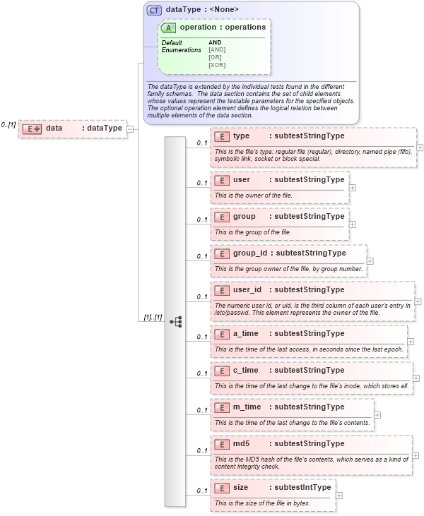 XSD Diagram of data in schema unix-schema_xsd (Open Vulnerability and Assessment Language (OVAL®))