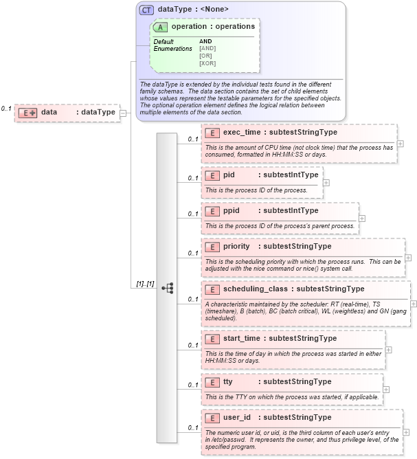 XSD Diagram of data in schema debian-schema_xsd (Open Vulnerability and Assessment Language (OVAL®))
