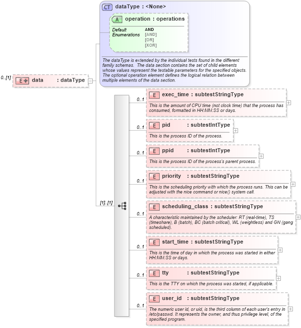XSD Diagram of data in schema unix-schema_xsd (Open Vulnerability and Assessment Language (OVAL®))