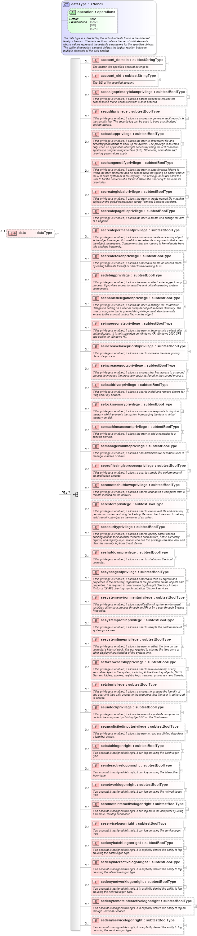 XSD Diagram of data in schema windows-schema_xsd (Open Vulnerability and Assessment Language (OVAL®))