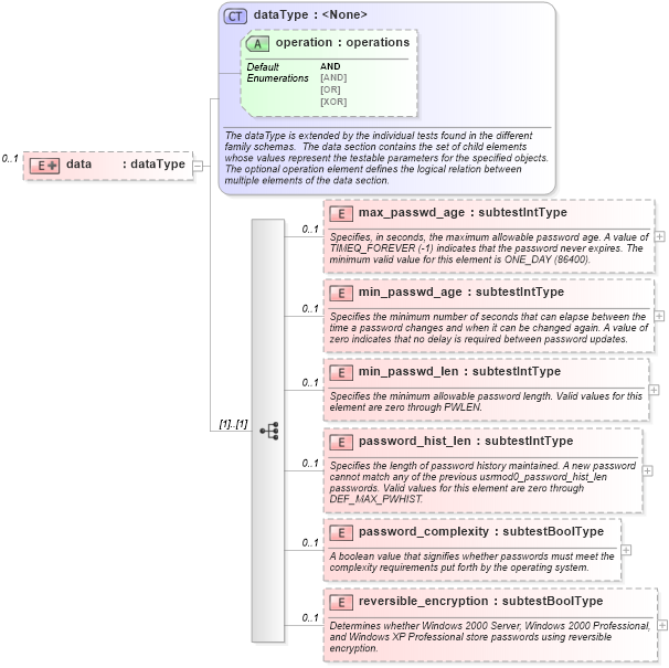 XSD Diagram of data in schema windows-schema_xsd (Open Vulnerability and Assessment Language (OVAL®))