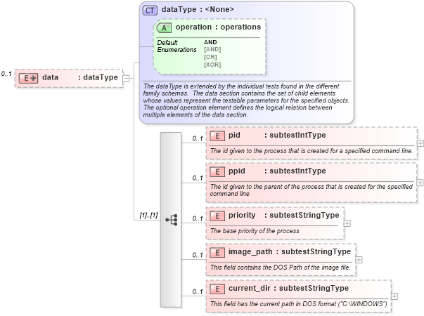 XSD Diagram of data in schema windows-schema_xsd (Open Vulnerability and Assessment Language (OVAL®))