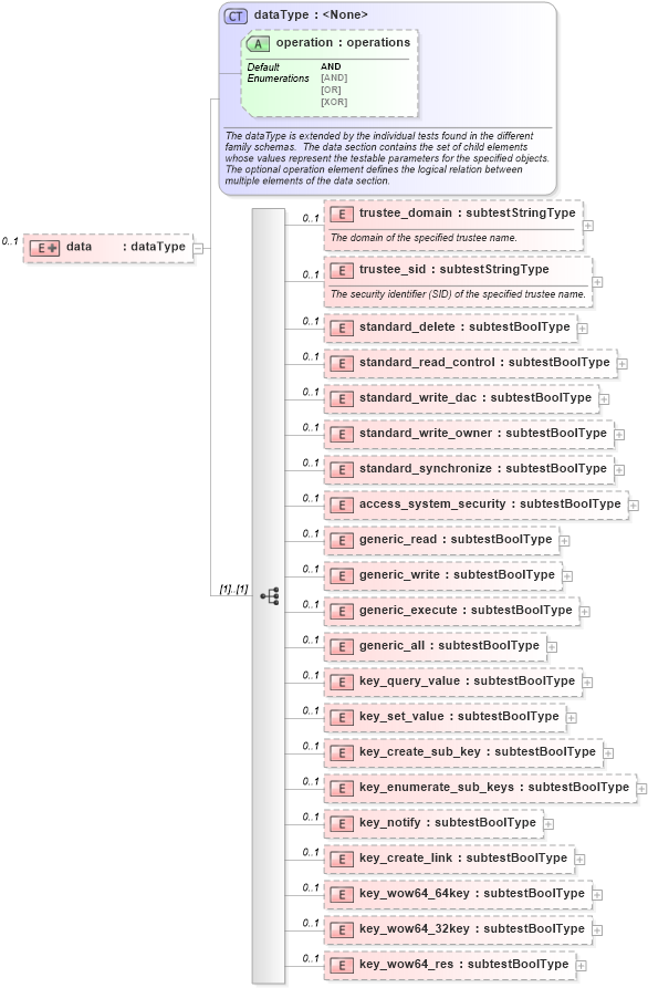 XSD Diagram of data in schema windows-schema_xsd (Open Vulnerability and Assessment Language (OVAL®))