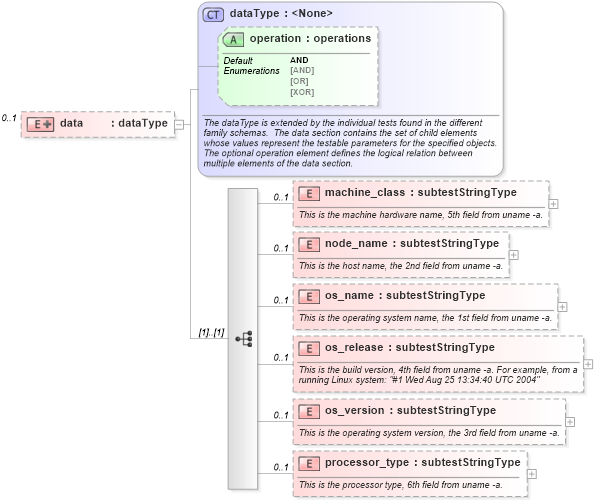 XSD Diagram of data in schema debian-schema_xsd (Open Vulnerability and Assessment Language (OVAL®))