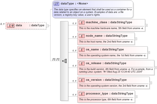 XSD Diagram of data in schema debian-system-characteristics-schema_xsd (Open Vulnerability and Assessment Language (OVAL®))