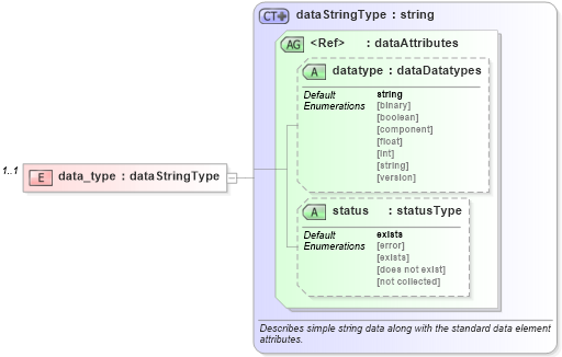 XSD Diagram of data_type in schema windows-system-characteristics-schema_xsd (Open Vulnerability and Assessment Language (OVAL®))