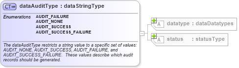 XSD Diagram of dataAuditType in schema windows-system-characteristics-schema_xsd (Open Vulnerability and Assessment Language (OVAL®))