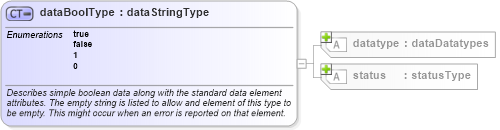 XSD Diagram of dataBoolType in schema system-characteristics-schema_xsd (Open Vulnerability and Assessment Language (OVAL®))