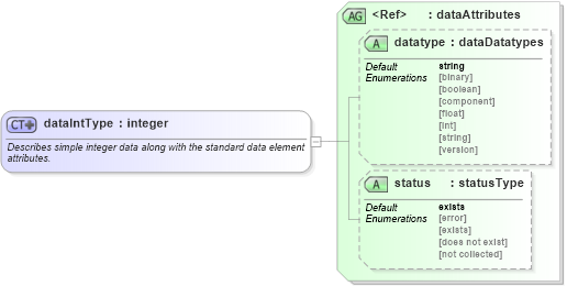 XSD Diagram of dataIntType in schema system-characteristics-schema_xsd (Open Vulnerability and Assessment Language (OVAL®))