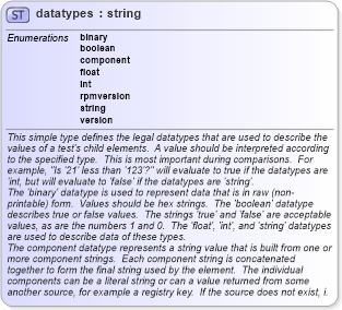XSD Diagram of datatypes in schema oval-schema_xsd (Open Vulnerability and Assessment Language (OVAL®))