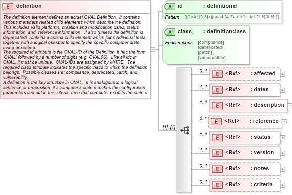 XSD Diagram of definition in schema oval-schema_xsd (Open Vulnerability and Assessment Language (OVAL®))