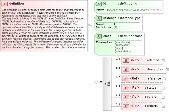 XSD Diagram of definition in schema oval-results-schema_xsd (Open Vulnerability and Assessment Language (OVAL®))