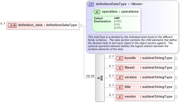 XSD Diagram of definition_data in schema hpux-oval-results-schema_xsd (Open Vulnerability and Assessment Language (OVAL®))
