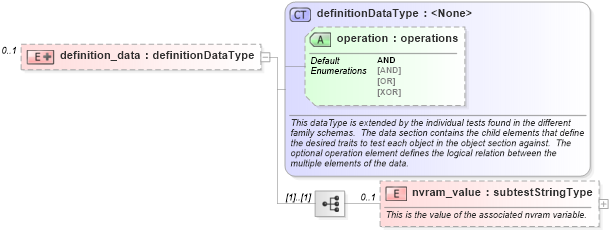 XSD Diagram of definition_data in schema macos-oval-results-schema_xsd (Open Vulnerability and Assessment Language (OVAL®))