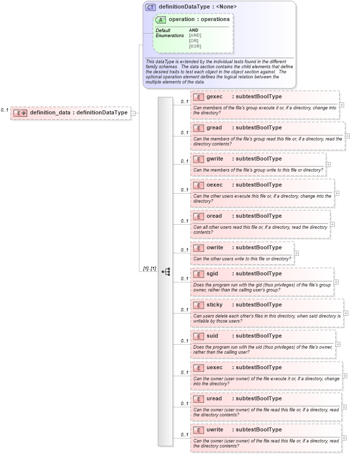 XSD Diagram of definition_data in schema macos-oval-results-schema_xsd (Open Vulnerability and Assessment Language (OVAL®))