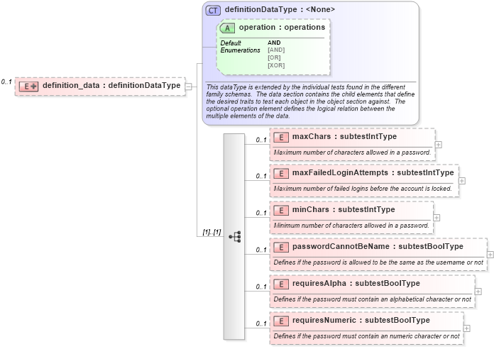 XSD Diagram of definition_data in schema macos-oval-results-schema_xsd (Open Vulnerability and Assessment Language (OVAL®))