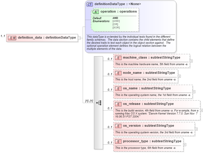 XSD Diagram of definition_data in schema macos-oval-results-schema_xsd (Open Vulnerability and Assessment Language (OVAL®))