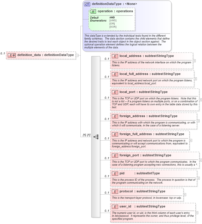 XSD Diagram of definition_data in schema redhat-oval-results-schema_xsd (Open Vulnerability and Assessment Language (OVAL®))