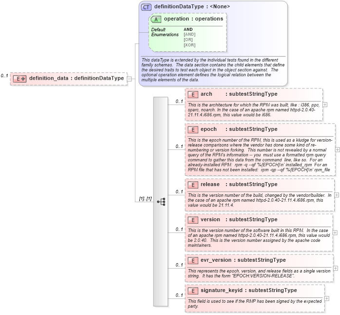 XSD Diagram of definition_data in schema redhat-oval-results-schema_xsd (Open Vulnerability and Assessment Language (OVAL®))