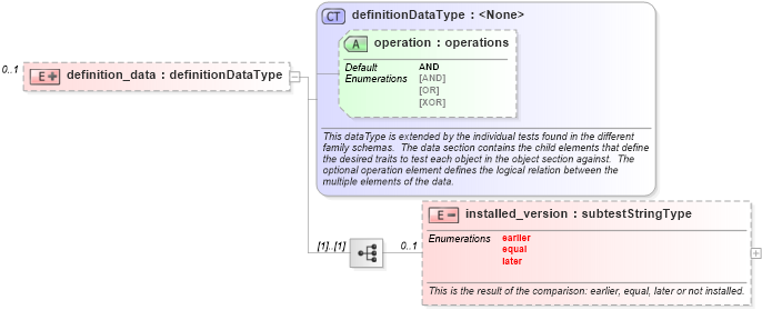 XSD Diagram of definition_data in schema redhat-oval-results-schema_xsd (Open Vulnerability and Assessment Language (OVAL®))