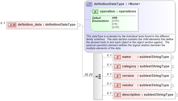 XSD Diagram of definition_data in schema solaris-oval-results-schema_xsd (Open Vulnerability and Assessment Language (OVAL®))