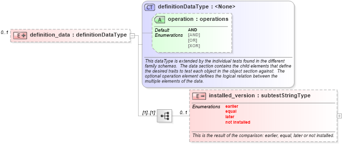 XSD Diagram of definition_data in schema debian-oval-results-schema_xsd (Open Vulnerability and Assessment Language (OVAL®))